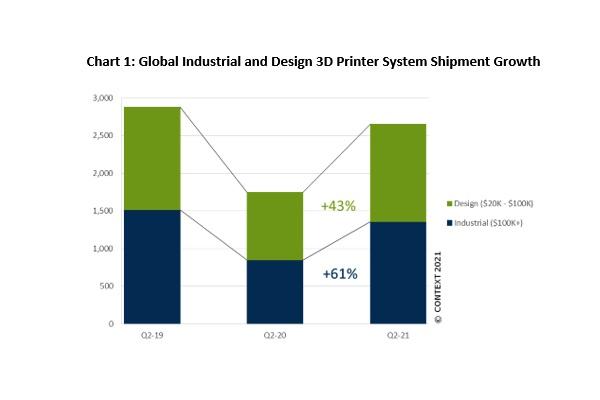 Popyt na drukarki 3D zwiększył się o 60 procent
