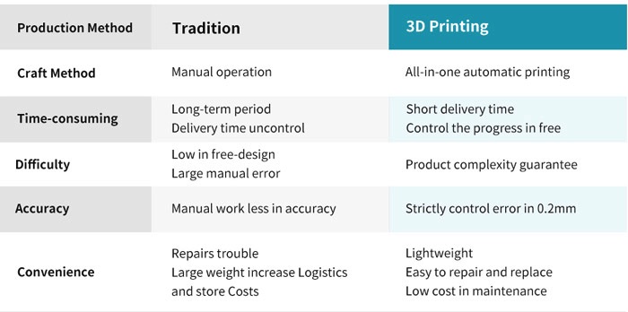 Flashforge Porównanie tradycyjnego procesu produkcyjnego z drukiem 3D